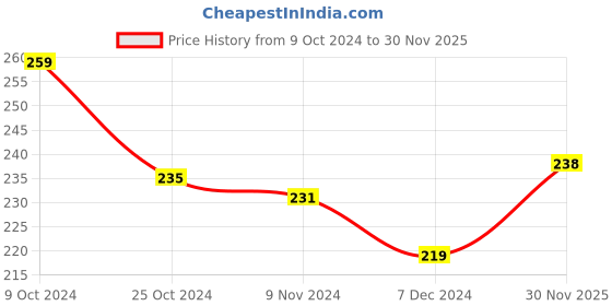 myntra.com MINI KLUB Girls Pack Of 3 Printed Briefs mini klub Price History Graph from 9 Oct 2024 to 30 Nov 2025