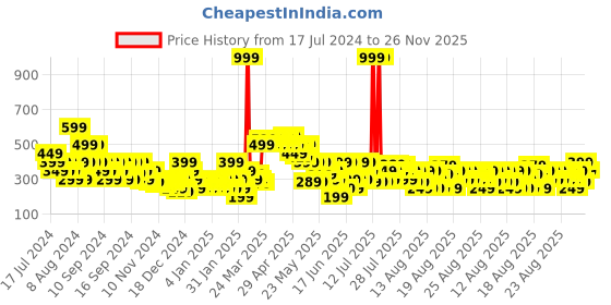 myntra.com MINI KLUB Girls Pack of 3 Printed Leggings mini klub Price History Graph from 17 Jul 2024 to 26 Nov 2025