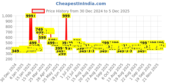 myntra.com MINI KLUB Girls Pack Of 3 Printed Leggings mini klub Price History Graph from 30 Dec 2024 to 5 Dec 2025