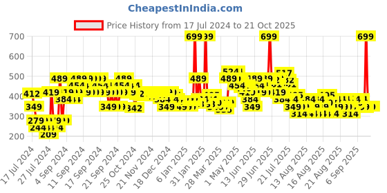myntra.com MINI KLUB Girls Pack Of 3 Printed Pure Cotton T-Shirts mini klub Price History Graph from 17 Jul 2024 to 20 Oct 2025