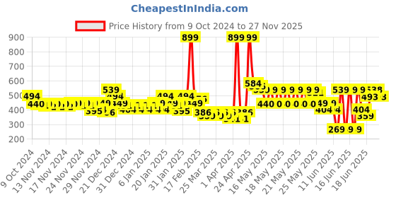myntra.com MINI KLUB Girls Pack of 3 Printed Pure Cotton Top mini klub Price History Graph from 9 Oct 2024 to 25 Nov 2025