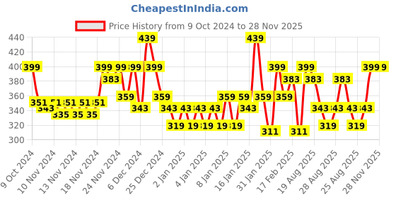 myntra.com MINI KLUB Girls Pack Of 3 Printed Regular Fit Capris mini klub Price History Graph from 9 Oct 2024 to 27 Nov 2025