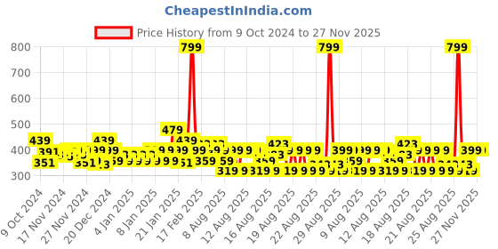 myntra.com MINI KLUB Girls Pack of 3 Printed Regular Fit Capris mini klub Price History Graph from 9 Oct 2024 to 26 Nov 2025