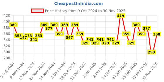 myntra.com MINI KLUB Girls Pack Of 3 Printed Regular Fit Hot Pants mini klub Price History Graph from 9 Oct 2024 to 30 Nov 2025