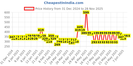 myntra.com MINI KLUB Girls Pack of 3 Printed Regular Fit Regular Shorts mini klub Price History Graph from 31 Dec 2024 to 25 Nov 2025