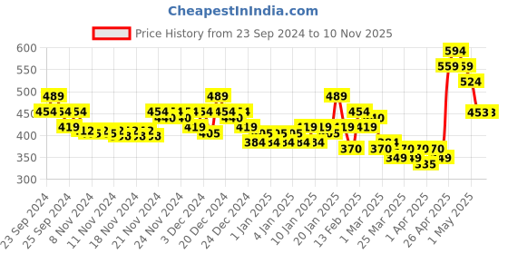myntra.com MINI KLUB Girls Pack Of 3 Printed Round Neck Jhablas mini klub Price History Graph from 23 Sep 2024 to 10 Nov 2025