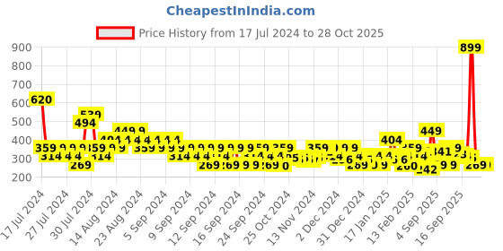 myntra.com MINI KLUB Girls Pack of 3 Pure Cotton Shorts mini klub Price History Graph from 17 Jul 2024 to 27 Oct 2025