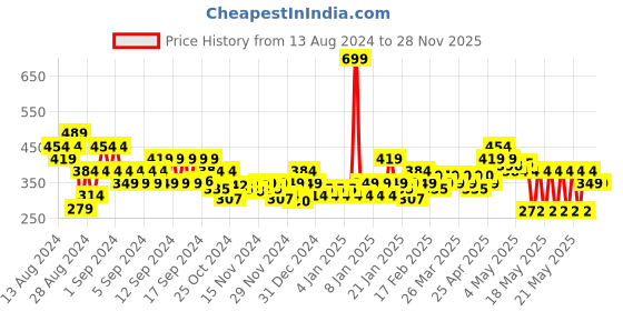myntra.com MINI KLUB Girls Pack of 3 Pure Cotton Shorts mini klub Price History Graph from 13 Aug 2024 to 27 Nov 2025