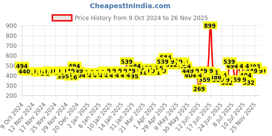 myntra.com MINI KLUB Girls Pack Of 3 Regular Top mini klub Price History Graph from 9 Oct 2024 to 26 Nov 2025