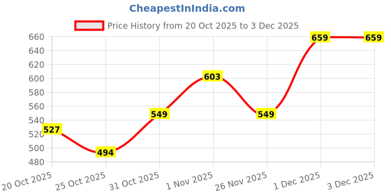 myntra.com MINI KLUB Girls Pack Of 3 Round Neck Graphic Print Flutter Sleeves Tops mini klub Price History Graph from 20 Oct 2025 to 3 Dec 2025