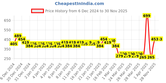 myntra.com MINI KLUB Girls Pack of 3 Shorts mini klub Price History Graph from 6 Dec 2024 to 30 Nov 2025