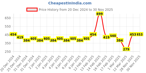 myntra.com MINI KLUB Girls Pack of 3 Shorts mini klub Price History Graph from 20 Dec 2024 to 28 Nov 2025