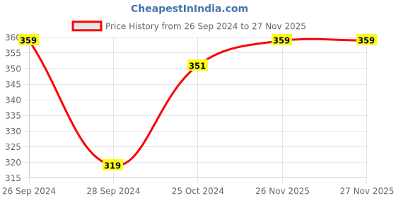 myntra.com MINI KLUB Girls Pack Of 3 Solid Joggers mini klub Price History Graph from 26 Sep 2024 to 27 Nov 2025