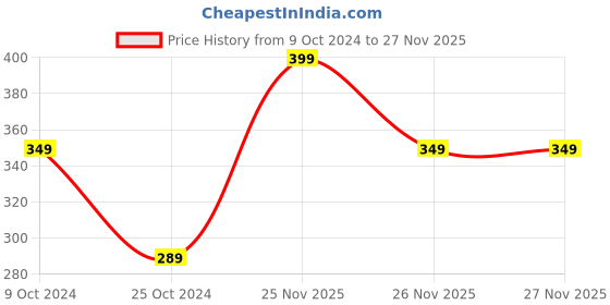 myntra.com MINI KLUB Girls Pack Of 3 Solid Leggings mini klub Price History Graph from 9 Oct 2024 to 27 Nov 2025