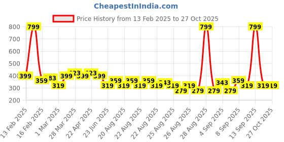 myntra.com MINI KLUB Girls Pack of 3 Striped Pure Cotton Capris mini klub Price History Graph from 13 Feb 2025 to 27 Oct 2025