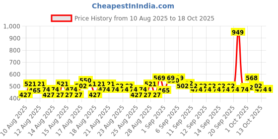 myntra.com MINI KLUB Girls Pack Of 3 Typography Printed Cotton Shorts mini klub Price History Graph from 10 Aug 2025 to 18 Oct 2025