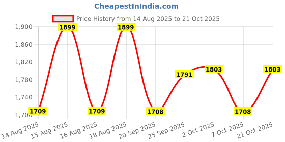 myntra.com MINI KLUB Girls Padded Jacket with Embroidered mini klub Price History Graph from 14 Aug 2025 to 21 Oct 2025
