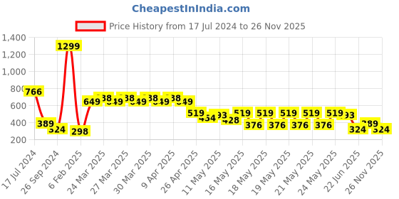 myntra.com MINI KLUB Girls Peach-Coloured Lightweight Tailored Jacket mini klub Price History Graph from 17 Jul 2024 to 26 Nov 2025