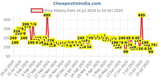 myntra.com MINI KLUB Girls Peach-Coloured Print Top mini klub Price History Graph from 24 Jul 2024 to 23 Oct 2025