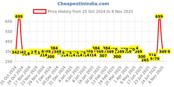 myntra.com MINI KLUB Girls Peach-Coloured Printed Pure Cotton Top mini klub Price History Graph from 25 Oct 2024 to 8 Nov 2025