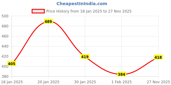 myntra.com MINI KLUB Girls Peach-Coloured Shorts mini klub Price History Graph from 18 Jan 2025 to 27 Nov 2025