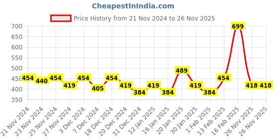 myntra.com MINI KLUB Girls Peach-Coloured Solid Regular Fit Regular Shorts mini klub Price History Graph from 21 Nov 2024 to 26 Nov 2025