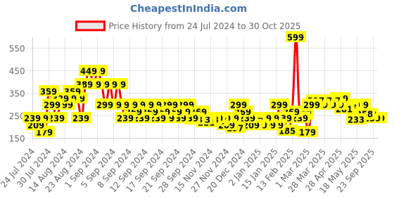 myntra.com MINI KLUB Girls Peach Mid-Rise Regular Shorts mini klub Price History Graph from 24 Jul 2024 to 30 Oct 2025