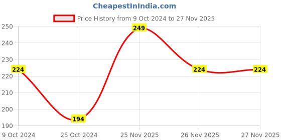 myntra.com MINI KLUB Girls Pink & Blue Marshmallow Printed Regular Top mini klub Price History Graph from 9 Oct 2024 to 27 Nov 2025