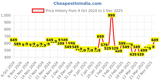 myntra.com MINI KLUB Girls Pink & Blue Pure Cotton Printed Romper with T-shirt mini klub Price History Graph from 9 Oct 2024 to 1 Dec 2025