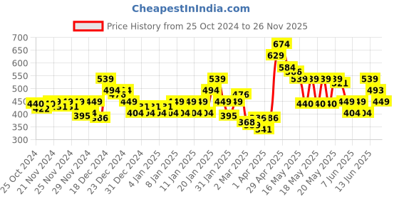 myntra.com MINI KLUB Girls Pink & Grey Printed Top with Trousers mini klub Price History Graph from 25 Oct 2024 to 26 Nov 2025
