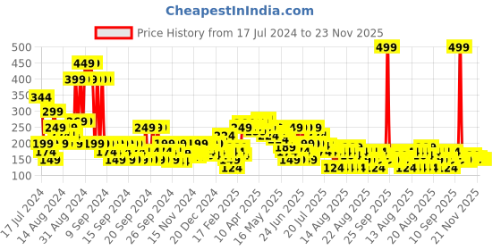 myntra.com MINI KLUB Girls Pink & Red Printed Regular Top mini klub Price History Graph from 17 Jul 2024 to 23 Nov 2025