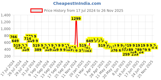 myntra.com MINI KLUB Girls Pink & White Checked Lightweight Tailored Jacket mini klub Price History Graph from 17 Jul 2024 to 26 Nov 2025