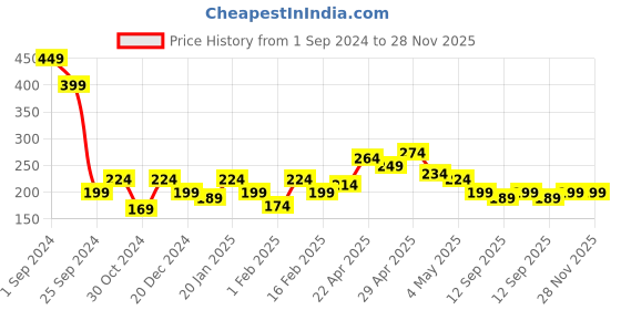 myntra.com MINI KLUB Girls Pink & White Floral Print Pure Cotton Top mini klub Price History Graph from 1 Sep 2024 to 27 Nov 2025