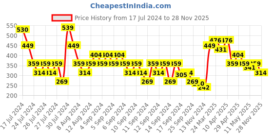 myntra.com MINI KLUB Girls Pink & White Printed Pure Cotton T-shirt with Pyjamas mini klub Price History Graph from 17 Jul 2024 to 28 Nov 2025