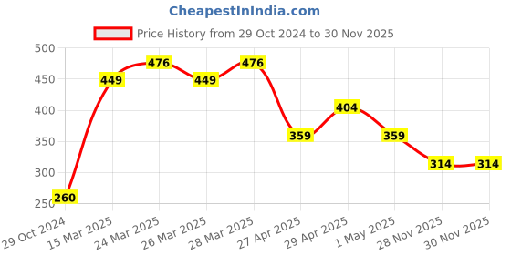 myntra.com MINI KLUB Girls Pink & White Printed Pure Cotton Top with Trousers mini klub Price History Graph from 29 Oct 2024 to 29 Nov 2025