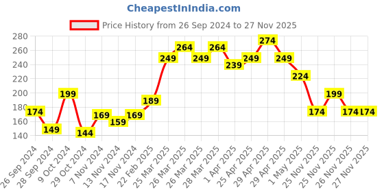 myntra.com MINI KLUB Girls Pink & White Printed Regular Top mini klub Price History Graph from 26 Sep 2024 to 27 Nov 2025
