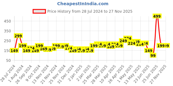 myntra.com MINI KLUB Girls Pink Ankle Length Leggings mini klub Price History Graph from 28 Jul 2024 to 26 Nov 2025