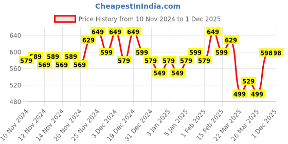 myntra.com MINI KLUB Girls Pink Bodysuit With Stockings mini klub Price History Graph from 10 Nov 2024 to 30 Nov 2025