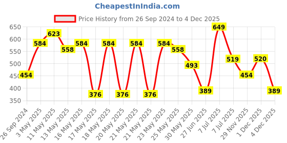 myntra.com MINI KLUB Girls Pink Lightweight Bomber Jacket mini klub Price History Graph from 26 Sep 2024 to 4 Dec 2025