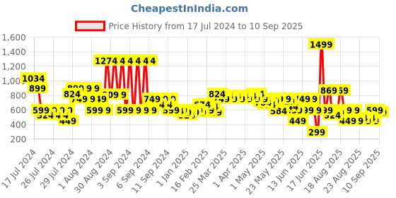 myntra.com MINI KLUB Girls Pink Lightweight Tailored Jacket mini klub Price History Graph from 17 Jul 2024 to 10 Sep 2025