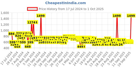myntra.com MINI KLUB Girls Pink Lightweight Tailored Jacket mini klub Price History Graph from 17 Jul 2024 to 1 Oct 2025