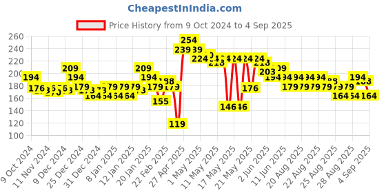myntra.com MINI KLUB Girls Pink Printed A-Line Pure Cotton Top mini klub Price History Graph from 9 Oct 2024 to 4 Sep 2025