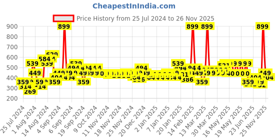 myntra.com MINI KLUB Girls Pink Printed Fit and Flare Dress mini klub Price History Graph from 25 Jul 2024 to 26 Nov 2025
