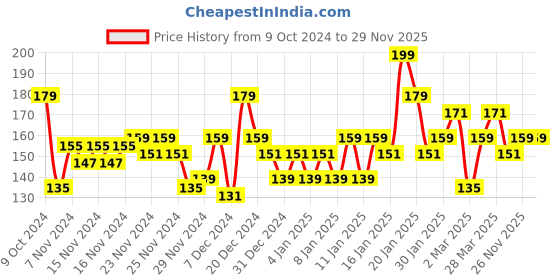 myntra.com MINI KLUB Girls Pink Printed High-Low Pure Cotton Top mini klub Price History Graph from 9 Oct 2024 to 26 Nov 2025
