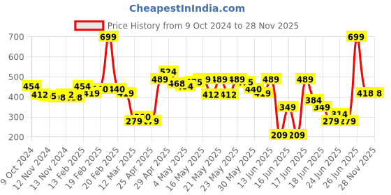 myntra.com MINI KLUB Girls Pink Printed Hooded Sweatshirt mini klub Price History Graph from 9 Oct 2024 to 28 Nov 2025