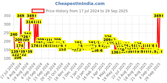 myntra.com MINI KLUB Girls Pink Printed Pure Cotton Top mini klub Price History Graph from 17 Jul 2024 to 29 Sep 2025