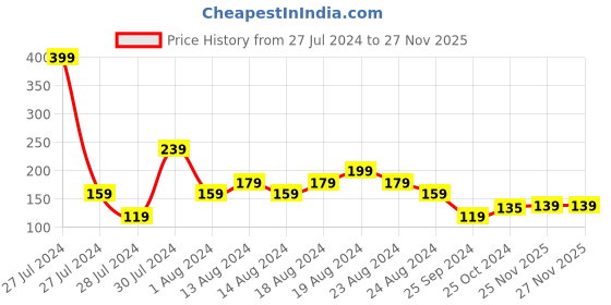 myntra.com MINI KLUB Girls Pink Printed Pure Cotton Top mini klub Price History Graph from 27 Jul 2024 to 25 Nov 2025