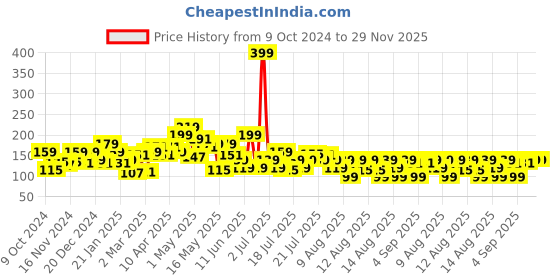 myntra.com MINI KLUB Girls Pink Printed Pure Cotton Top mini klub Price History Graph from 9 Oct 2024 to 29 Nov 2025