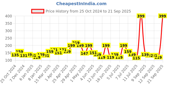 myntra.com MINI KLUB Girls Pink Printed Pure Cotton Top mini klub Price History Graph from 25 Oct 2024 to 21 Sep 2025