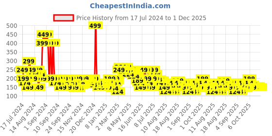 myntra.com MINI KLUB Girls Pink Printed Regular Top mini klub Price History Graph from 17 Jul 2024 to 30 Nov 2025